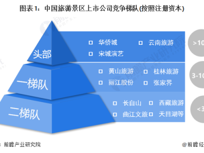 武汉中国旅游景区上市企业竞争梯队中国景区区域竞争格局分析